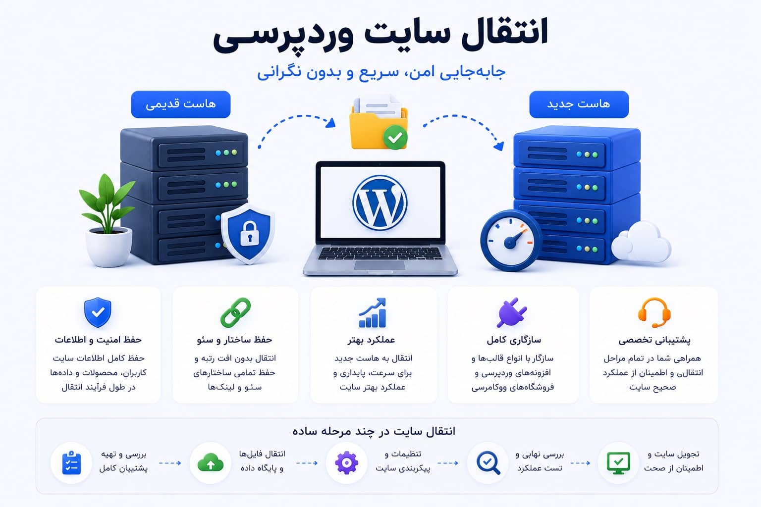 انتقال سایت وردپرسی